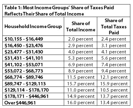 Table Most income groups' share of taxes paid reflects their share of total income