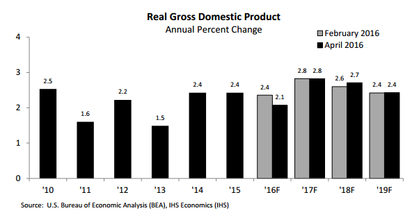 Graph Real gross domestic product annual percentage change