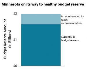 Graph Minnesota on its way to healthy budget reserve