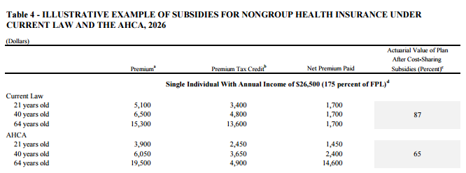 Table Illustrative example of subsidies for nongroup health insurance under current law and the AHCA