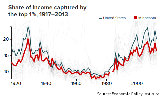 Graph Share of income captured by the top 1 percent