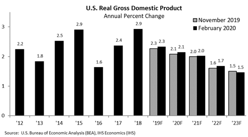 US gdp from 2017 - 2023 in February 2020 forecast