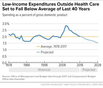 Graph Low-income expenditures outside health care set to fall below average of last 40 years