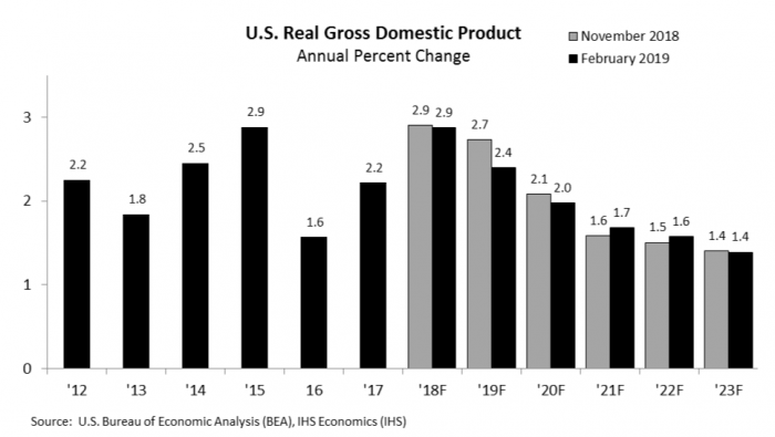 Graph US real gross domestic product annual percent change