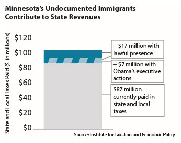 Graph Minnesota's undocumented immigrants contribute to state revenues