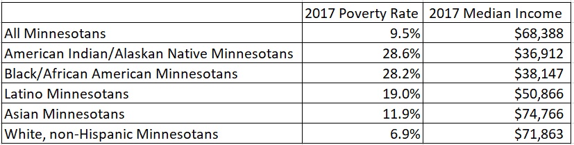 Table showing 2017 poverty rates and median incomes