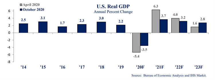 national GDP growth in October economic update