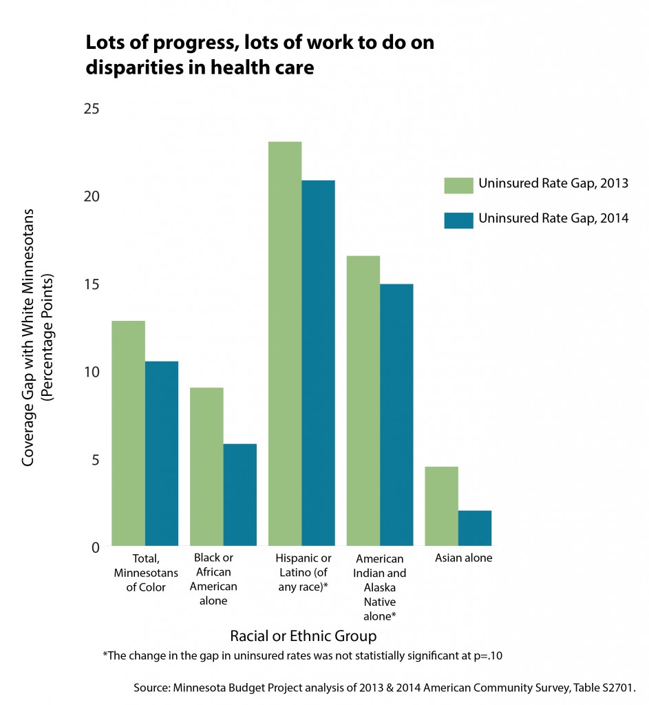 Graph Lots of progress, lots of work to do on disparities in health care
