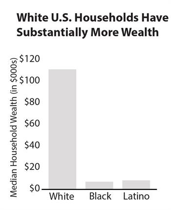 Graph White US households have substantially more wealth