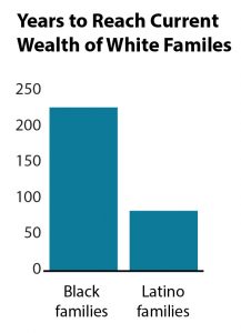 Graph Years to reach current wealth of white families