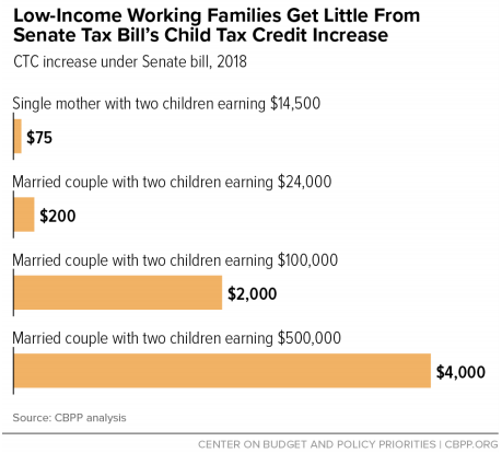 Graph Low-income working families get little from Senate tax bill's Child Tax Credit increase