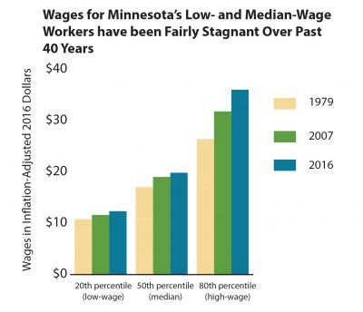 Graph Wages for Minnesota's low- and median-wage workers have been fairly stagnant over past 40 years