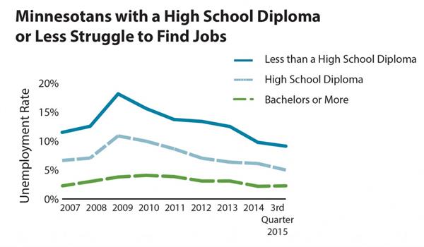 Graph Minnesotans with a high school diploma or less struggle to find jobs