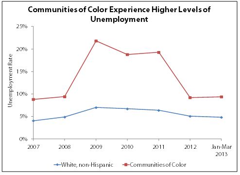 Graph Communities of color experience higher levels of unemployment
