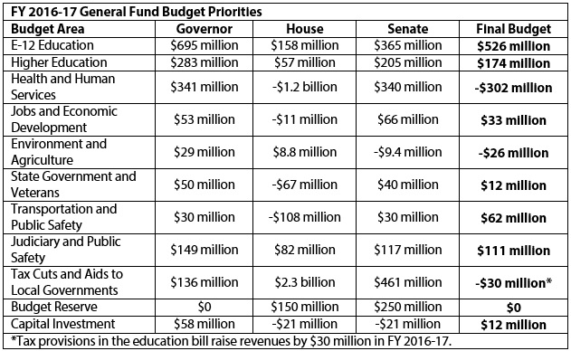 Table FY 2016-17 general fund budget priorities