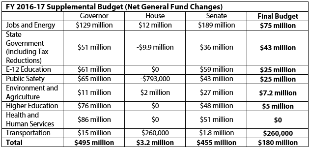 Table FY 2016-17 supplemental budget (net general fund changes)