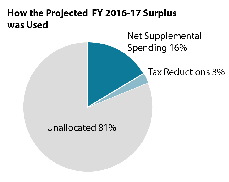 Graph How the projected FY 2016-17 surplus was used