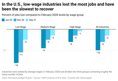 Waterfall chart showing job loss by low-, medium-, and high-wage industries.