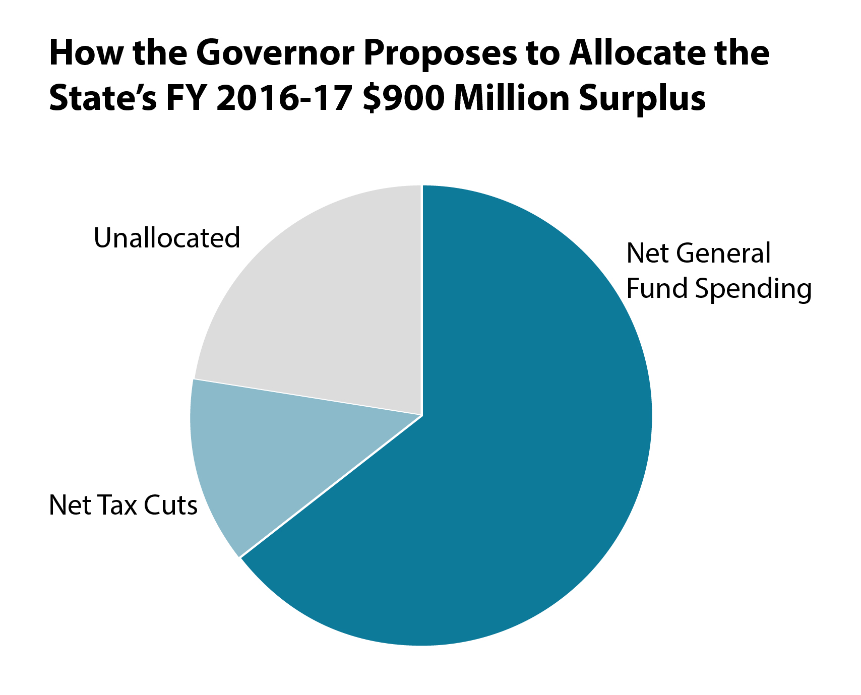 Graph How the governor proposes to allocate the state's FY 2016-17 $900 million surplus