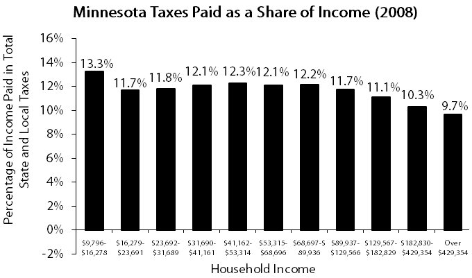 Graph Minnesota taxes paid as a share of income (2008)