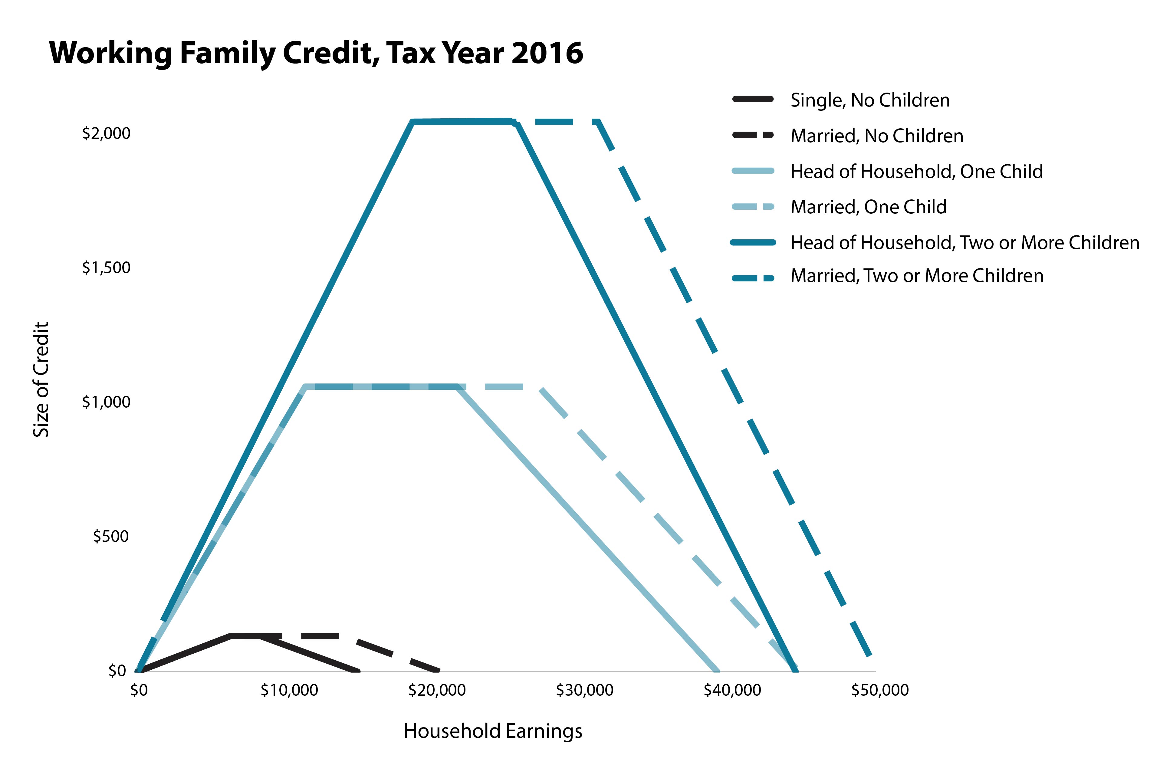 Graph Working Family Credit parameters Tax Year 2016