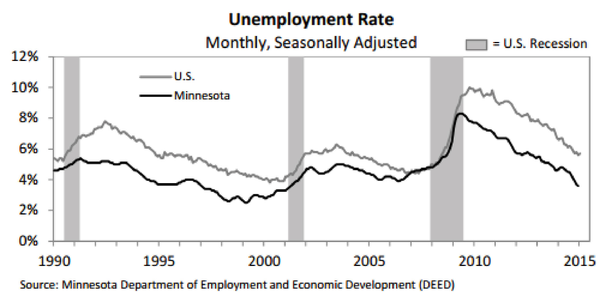 Graph Unemployment rate monthly, seasonally adjusted