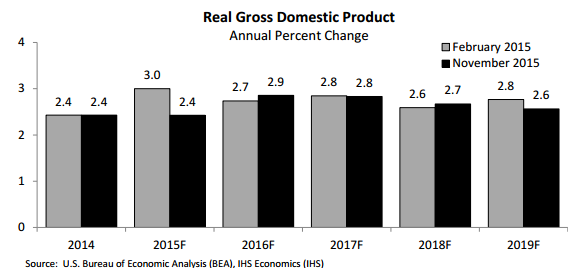 Graph Real gross domestic product annual percent change