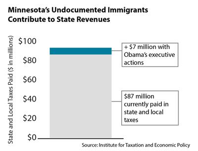 Chart - immigrant tax contributions