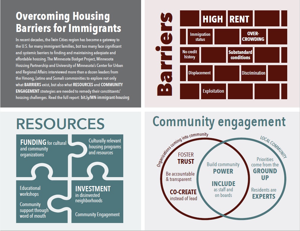 Infographic of housing issues facing immigrants in Twin Cities