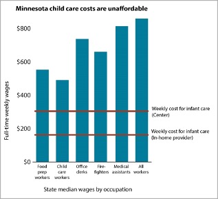 mn child care costs are unaffordable