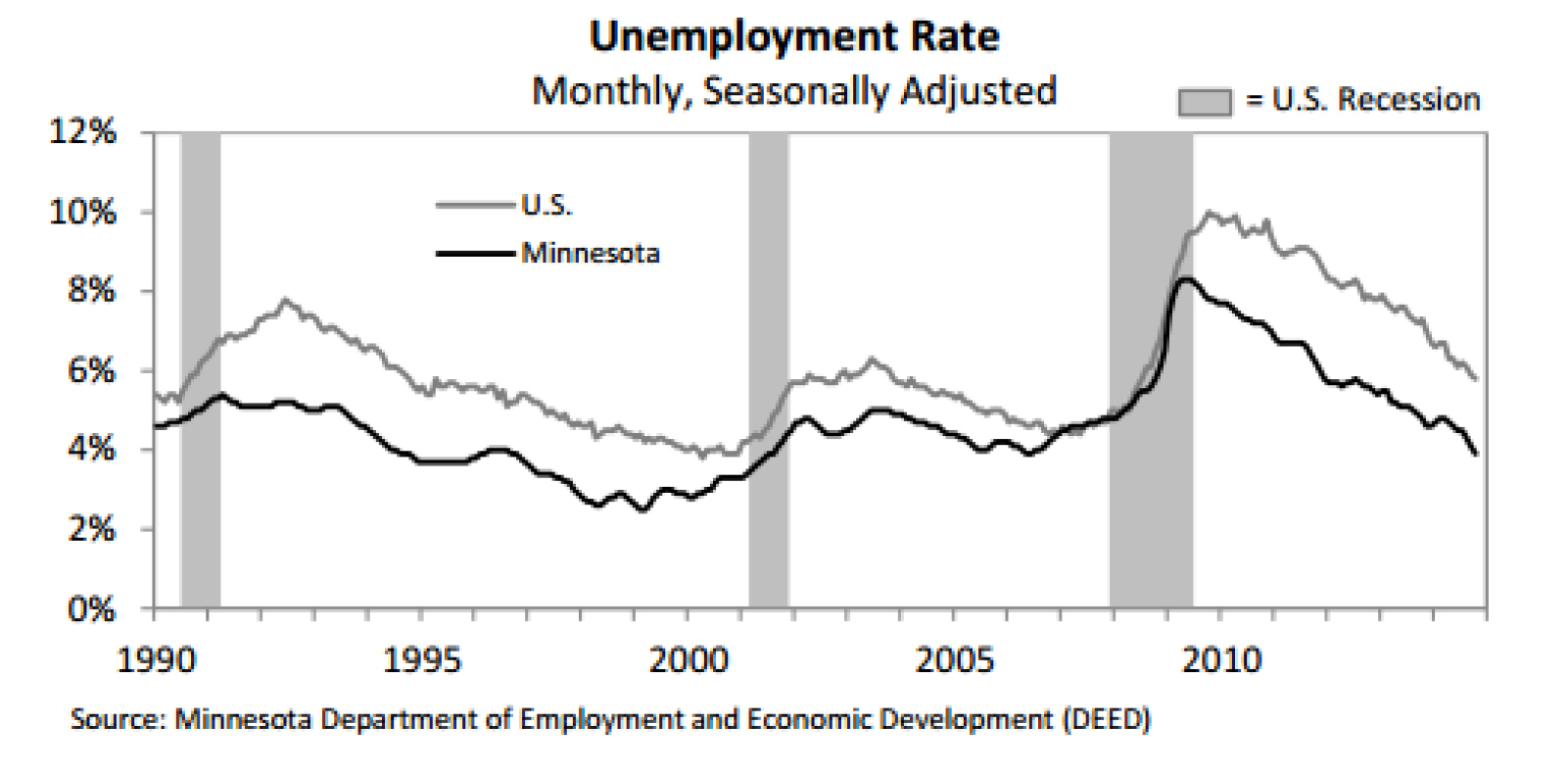 Graph Unemployment rate