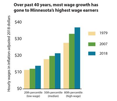 wage growth by percentile since the 1970s