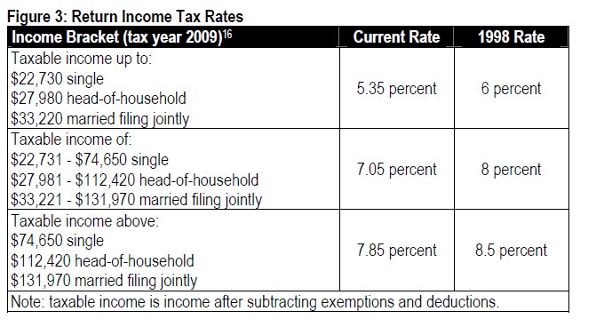 Table Return income tax rates
