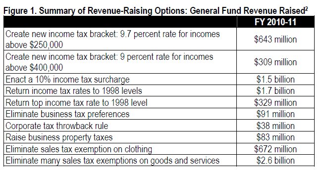 Table Summary of revenue-raising options: general fund revenues raised