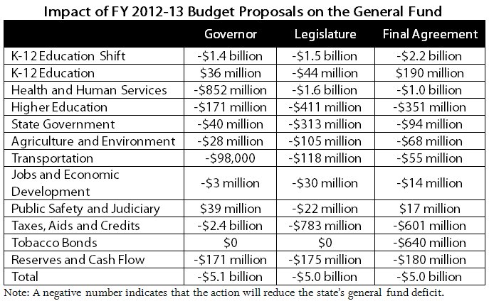 Table Impact of FY 2012-13 budget proposals on the general fund