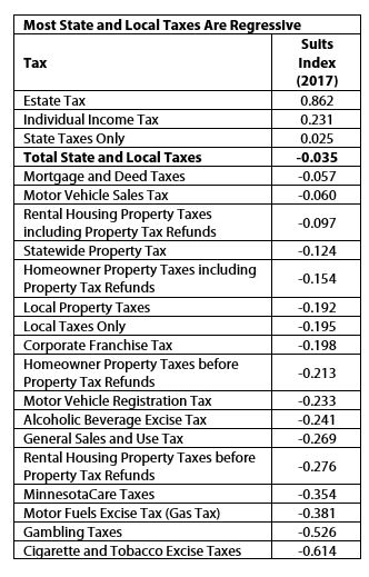 Table Most state and local taxes are regressive
