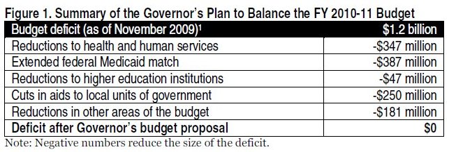 Table Summary of the governor's plan to balance the FY 2010-11 budget