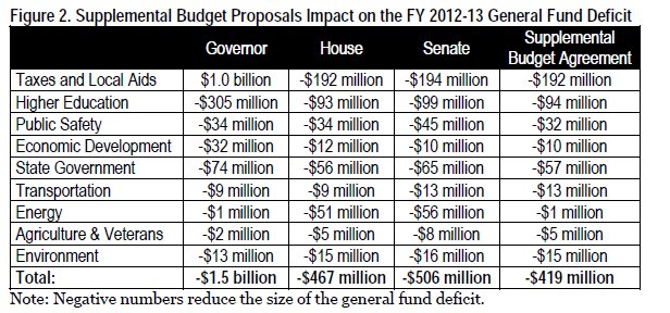 Table Supplemental budget proposals imapct on the FY 2012-13 general fund deficit