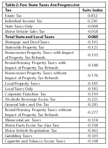 Table Few state taxes are progressive