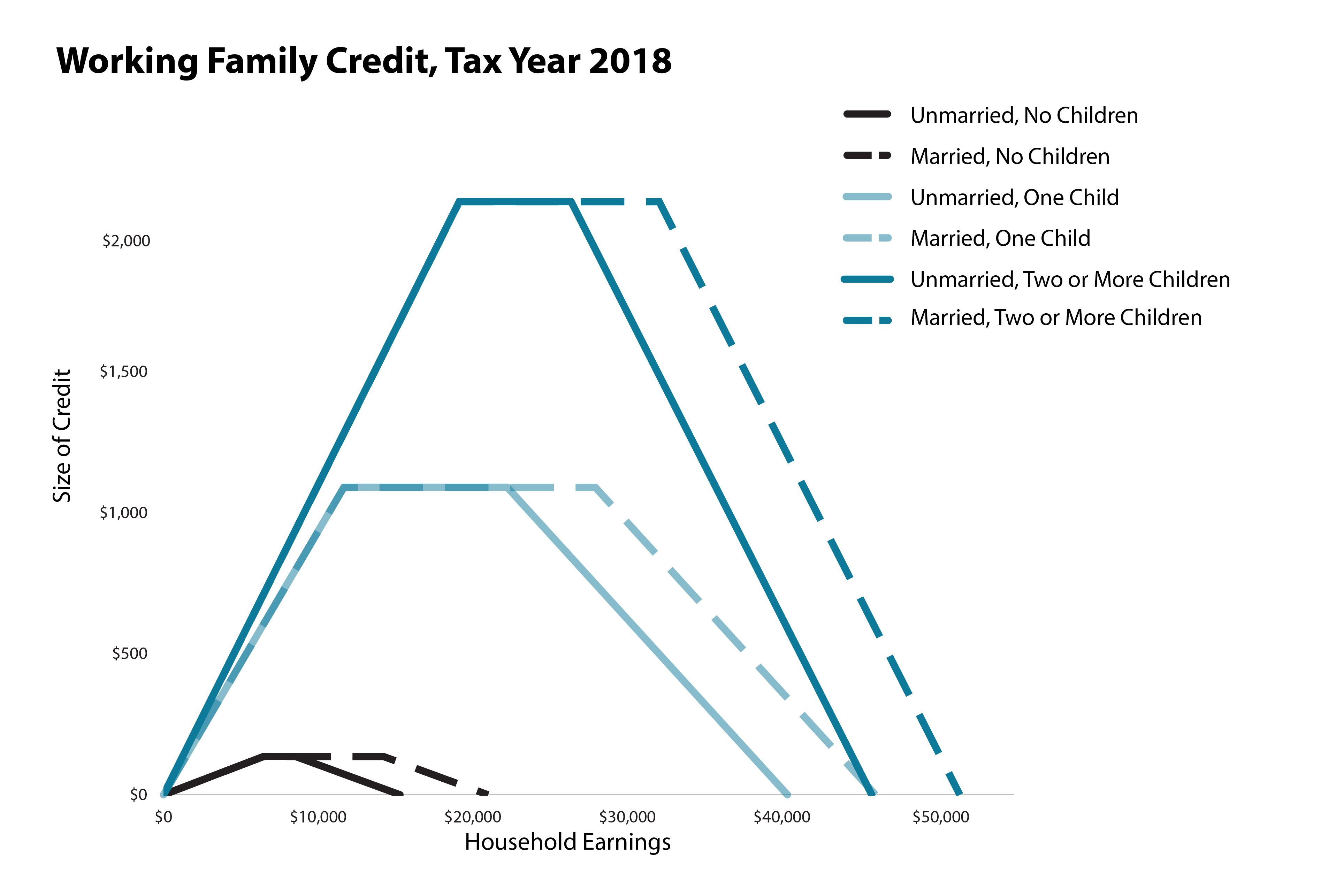 Graph: Working Family Credit, Tax Year 2018