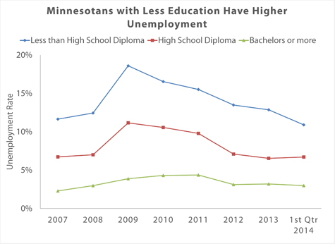 Graph Minnesotans with less education have higher unemployment