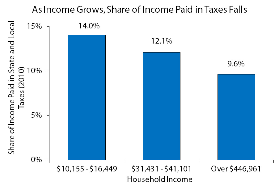 Graph As income grows, share of income paid in taxes falls