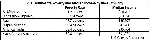 Table 2013 Minnesota poverty and median income by race/ethnicity