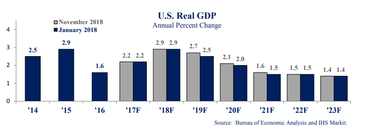 Graph US real GDP annual percent change