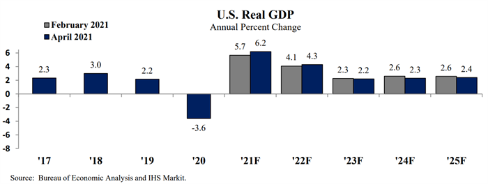 national GDP growth in April economic update