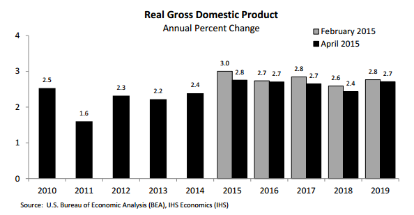 Graph Real gross domestic product
