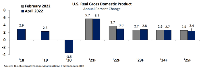chart showing expected national gdp growth from april 2022 economic update