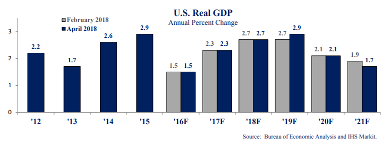 Graph US Real GDP annual percent change