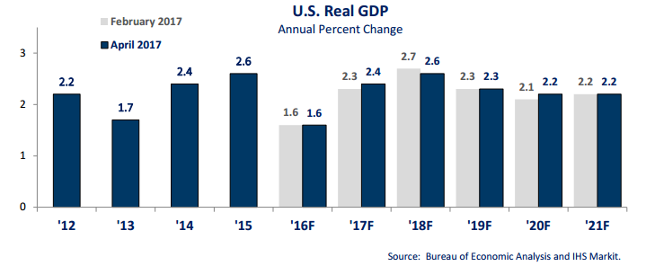 Graph US Real GDP