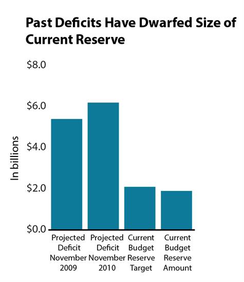 Graph Past deficits have dwarfed size of current reserve